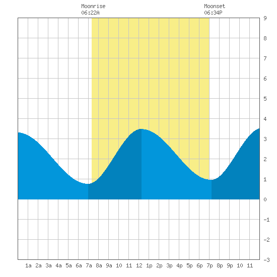 Snipe Point tide chart for Friday, October 13, 2023