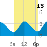 Snipe Point tide chart for Friday, October 13, 2023