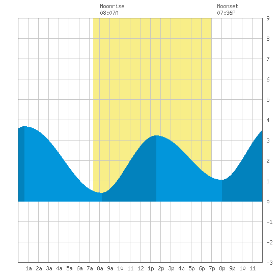 Snipe Point tide chart for Sunday, October 15, 2023