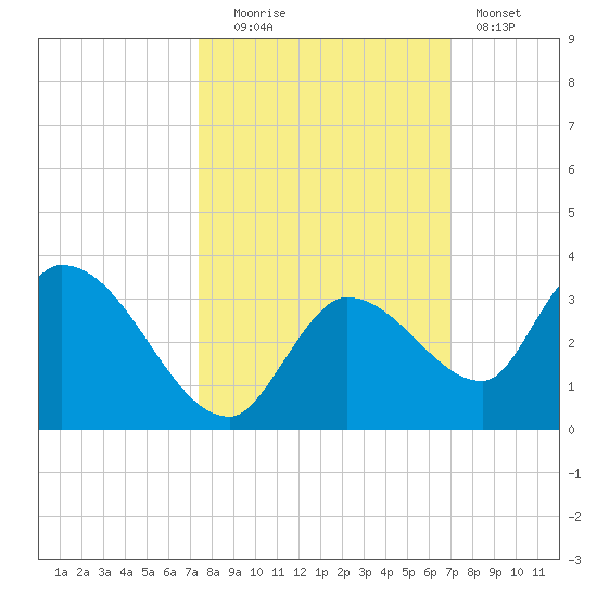 Snipe Point tide chart for Monday, October 16, 2023