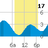 Snipe Point tide chart for Tuesday, October 17, 2023