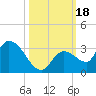 Snipe Point tide chart for Wednesday, October 18, 2023
