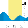 Snipe Point tide chart for Thursday, October 19, 2023