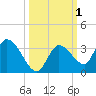 Snipe Point tide chart for Sunday, October 1, 2023