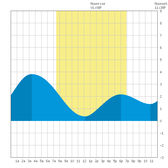 Snipe Point tide chart for Friday, October 20, 2023