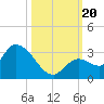 Snipe Point tide chart for Friday, October 20, 2023
