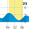 Snipe Point tide chart for Monday, October 23, 2023