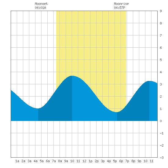 Snipe Point tide chart for Wednesday, October 25, 2023