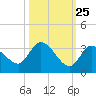 Snipe Point tide chart for Wednesday, October 25, 2023
