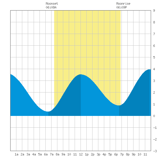 Snipe Point tide chart for Friday, October 27, 2023