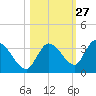 Snipe Point tide chart for Friday, October 27, 2023