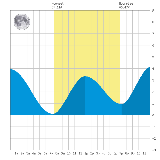 Snipe Point tide chart for Saturday, October 28, 2023