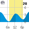 Snipe Point tide chart for Saturday, October 28, 2023