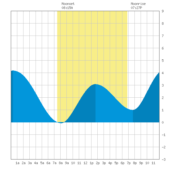 Snipe Point tide chart for Sunday, October 29, 2023