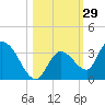 Snipe Point tide chart for Sunday, October 29, 2023