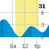 Snipe Point tide chart for Tuesday, October 31, 2023