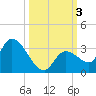 Snipe Point tide chart for Tuesday, October 3, 2023