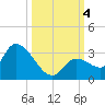 Snipe Point tide chart for Wednesday, October 4, 2023