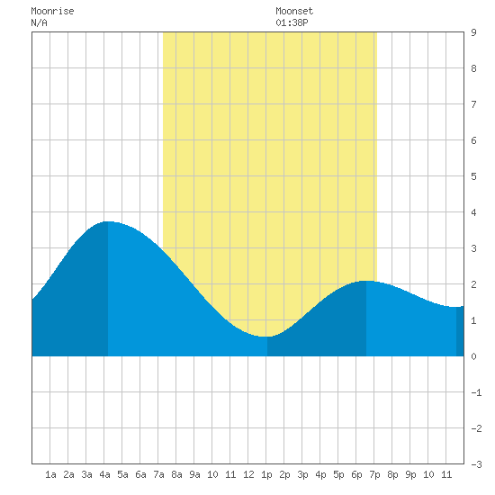Snipe Point tide chart for Thursday, October 5, 2023