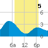 Snipe Point tide chart for Thursday, October 5, 2023