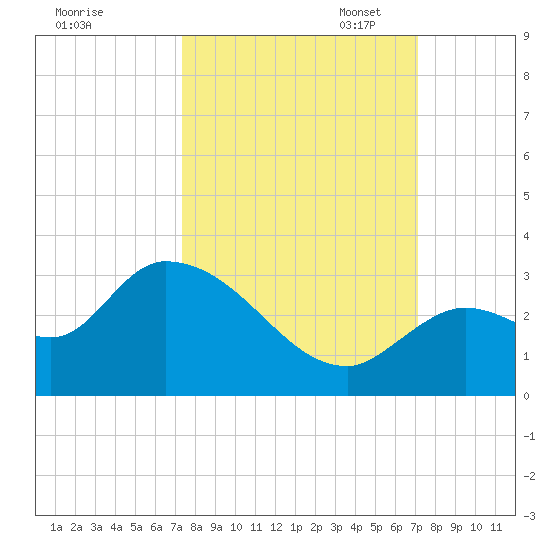 Snipe Point tide chart for Saturday, October 7, 2023