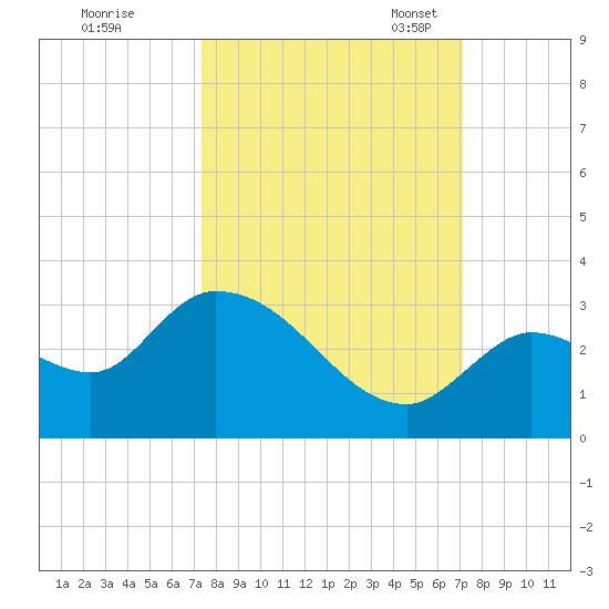 Snipe Point tide chart for Sunday, October 8, 2023