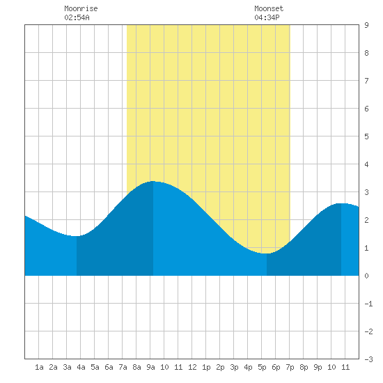Snipe Point tide chart for Monday, October 9, 2023
