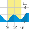 Snipe Point tide chart for Saturday, November 11, 2023