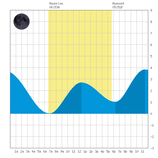 Snipe Point tide chart for Monday, November 13, 2023