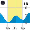 Snipe Point tide chart for Monday, November 13, 2023