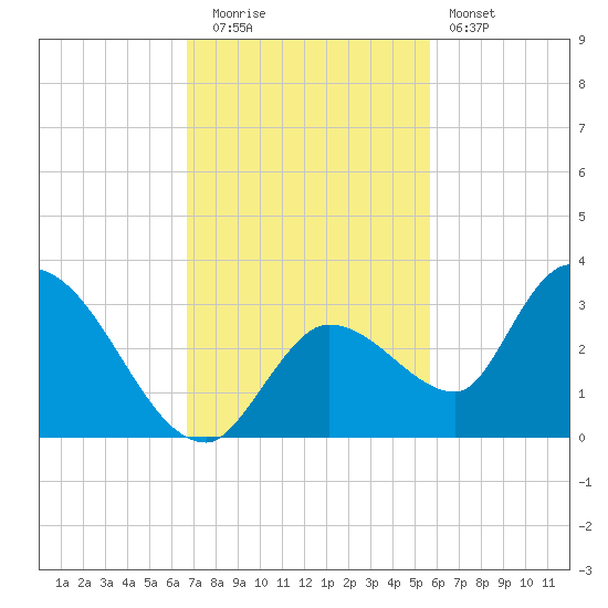 Snipe Point tide chart for Tuesday, November 14, 2023