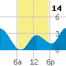 Snipe Point tide chart for Tuesday, November 14, 2023
