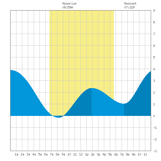 Snipe Point tide chart for Wednesday, November 15, 2023