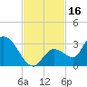 Snipe Point tide chart for Thursday, November 16, 2023