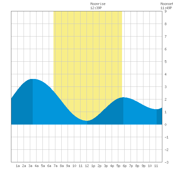 Snipe Point tide chart for Sunday, November 19, 2023