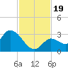 Snipe Point tide chart for Sunday, November 19, 2023