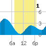 Snipe Point tide chart for Wednesday, November 1, 2023