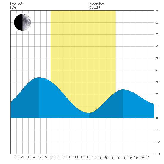 Snipe Point tide chart for Monday, November 20, 2023
