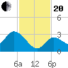 Snipe Point tide chart for Monday, November 20, 2023