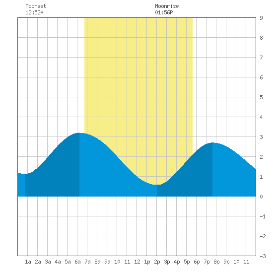 Snipe Point tide chart for Tuesday, November 21, 2023