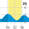 Snipe Point tide chart for Tuesday, November 21, 2023