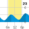 Snipe Point tide chart for Thursday, November 23, 2023