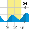 Snipe Point tide chart for Friday, November 24, 2023