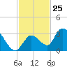 Snipe Point tide chart for Saturday, November 25, 2023