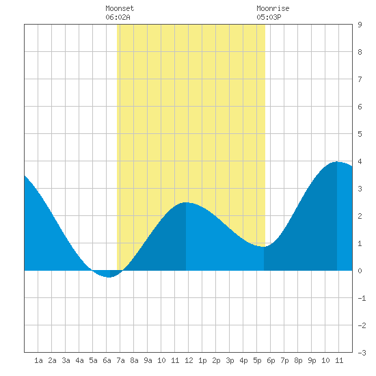 Snipe Point tide chart for Sunday, November 26, 2023