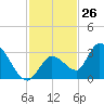 Snipe Point tide chart for Sunday, November 26, 2023