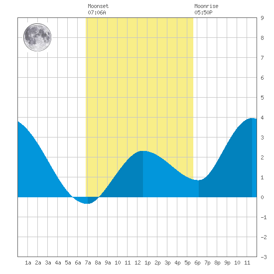 Snipe Point tide chart for Monday, November 27, 2023