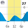 Snipe Point tide chart for Monday, November 27, 2023
