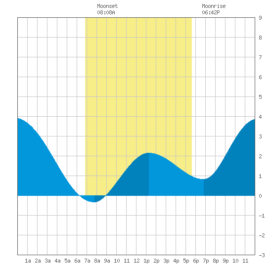Snipe Point tide chart for Tuesday, November 28, 2023