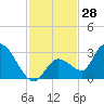 Snipe Point tide chart for Tuesday, November 28, 2023
